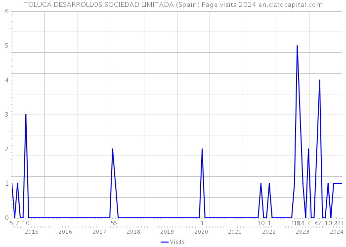 TOLUCA DESARROLLOS SOCIEDAD LIMITADA (Spain) Page visits 2024 