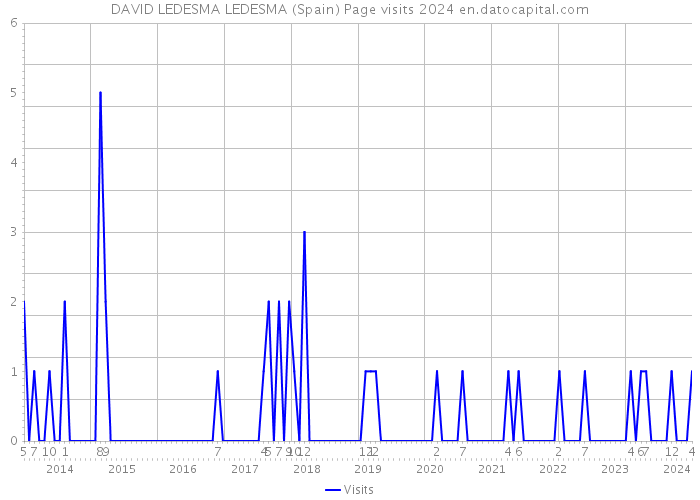 DAVID LEDESMA LEDESMA (Spain) Page visits 2024 