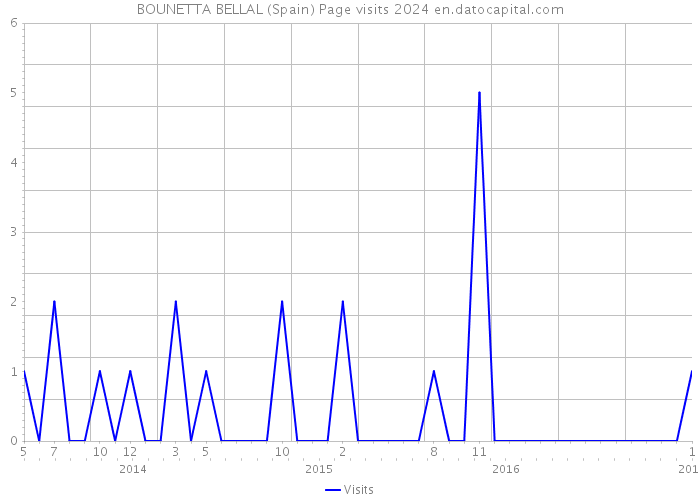 BOUNETTA BELLAL (Spain) Page visits 2024 
