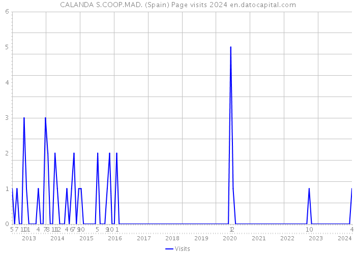 CALANDA S.COOP.MAD. (Spain) Page visits 2024 