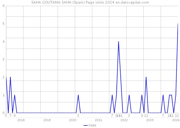 SAHA GOUTAMA SAHA (Spain) Page visits 2024 