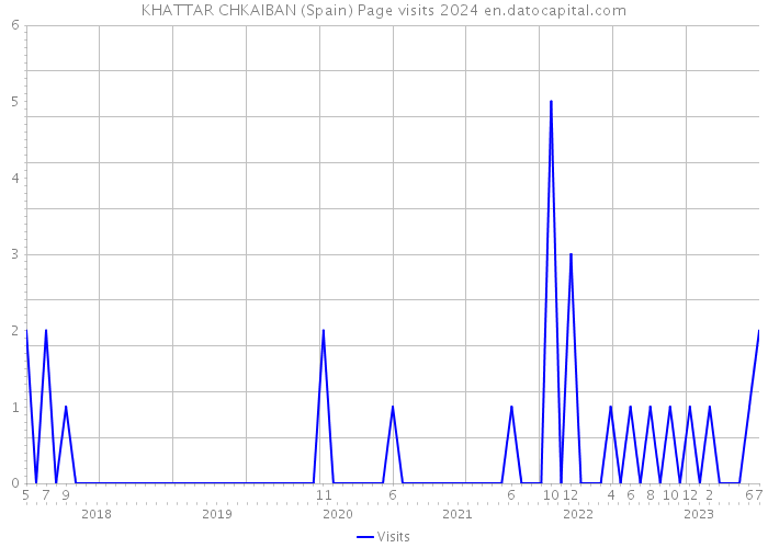 KHATTAR CHKAIBAN (Spain) Page visits 2024 