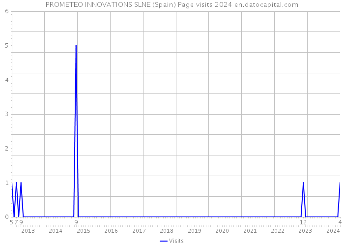 PROMETEO INNOVATIONS SLNE (Spain) Page visits 2024 