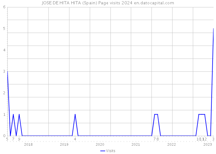 JOSE DE HITA HITA (Spain) Page visits 2024 