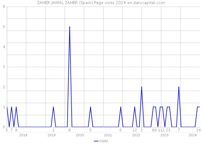 ZAHER JAMAL ZAHER (Spain) Page visits 2024 