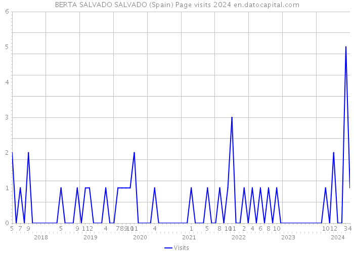 BERTA SALVADO SALVADO (Spain) Page visits 2024 