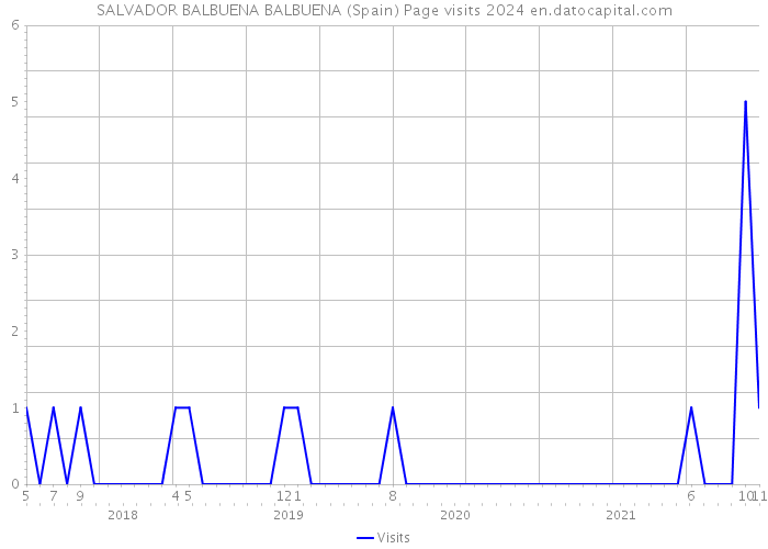 SALVADOR BALBUENA BALBUENA (Spain) Page visits 2024 