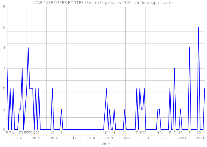 GABINO FORTES FORTES (Spain) Page visits 2024 