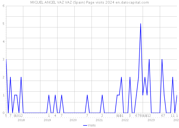 MIGUEL ANGEL VAZ VAZ (Spain) Page visits 2024 