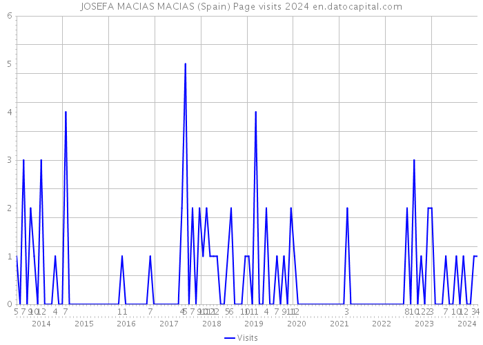 JOSEFA MACIAS MACIAS (Spain) Page visits 2024 