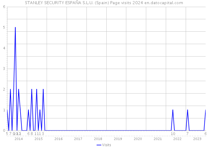STANLEY SECURITY ESPAÑA S.L.U. (Spain) Page visits 2024 