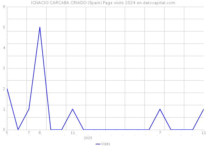 IGNACIO CARCABA CRIADO (Spain) Page visits 2024 