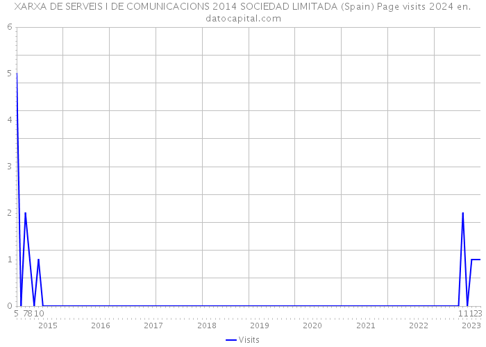 XARXA DE SERVEIS I DE COMUNICACIONS 2014 SOCIEDAD LIMITADA (Spain) Page visits 2024 