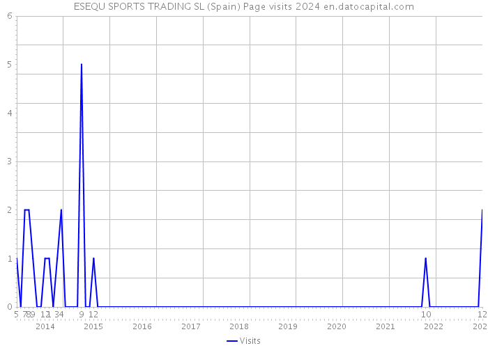 ESEQU SPORTS TRADING SL (Spain) Page visits 2024 