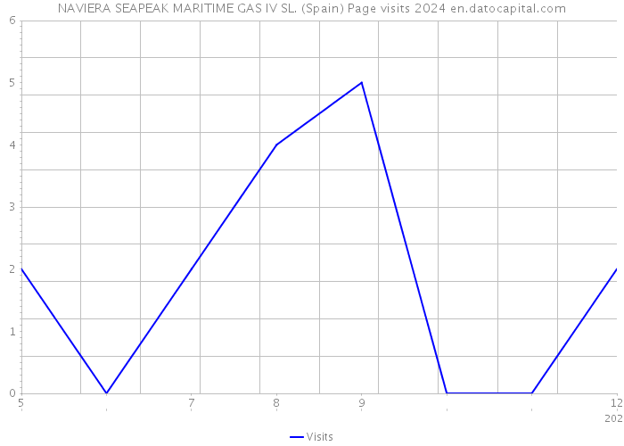 NAVIERA SEAPEAK MARITIME GAS IV SL. (Spain) Page visits 2024 