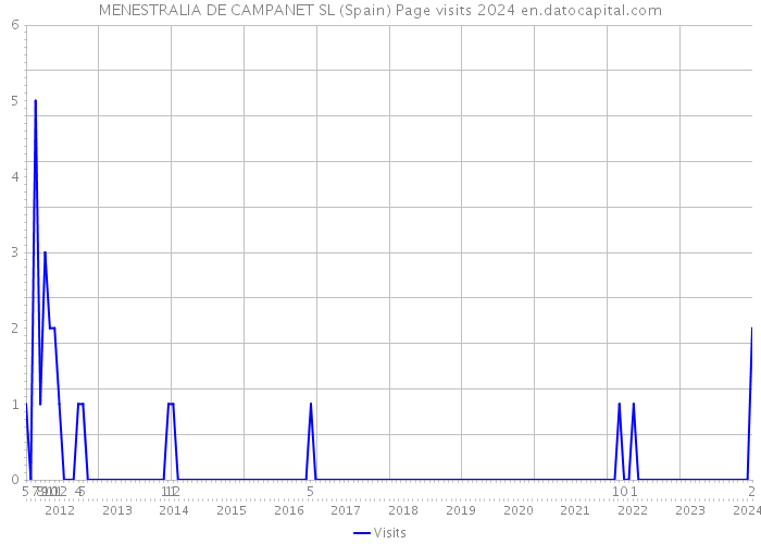 MENESTRALIA DE CAMPANET SL (Spain) Page visits 2024 