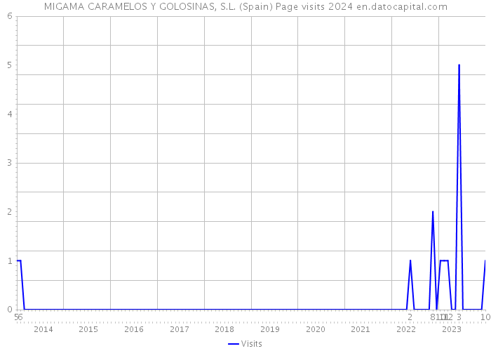 MIGAMA CARAMELOS Y GOLOSINAS, S.L. (Spain) Page visits 2024 