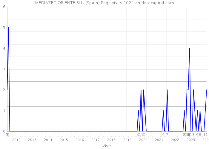 MEDIATEC ORIENTE SLL. (Spain) Page visits 2024 