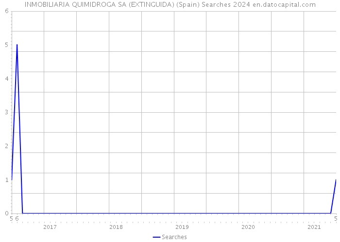 INMOBILIARIA QUIMIDROGA SA (EXTINGUIDA) (Spain) Searches 2024 