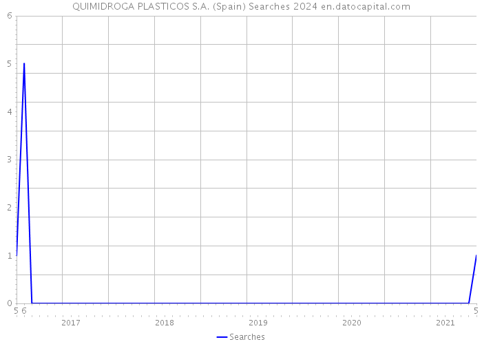 QUIMIDROGA PLASTICOS S.A. (Spain) Searches 2024 