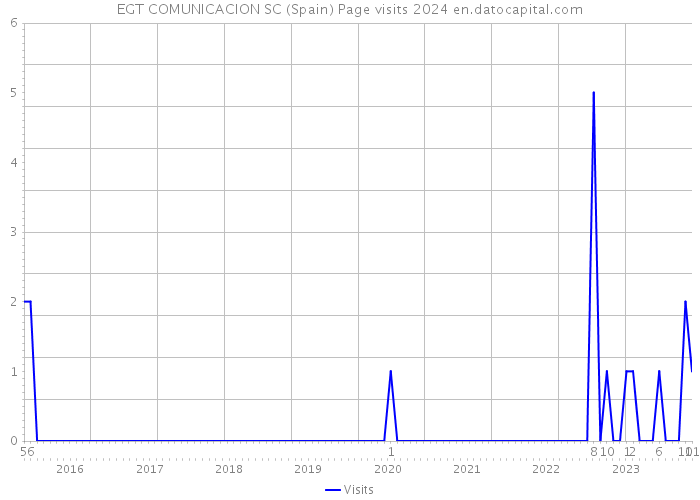 EGT COMUNICACION SC (Spain) Page visits 2024 