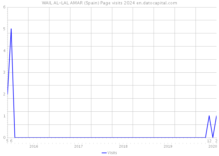 WAIL AL-LAL AMAR (Spain) Page visits 2024 