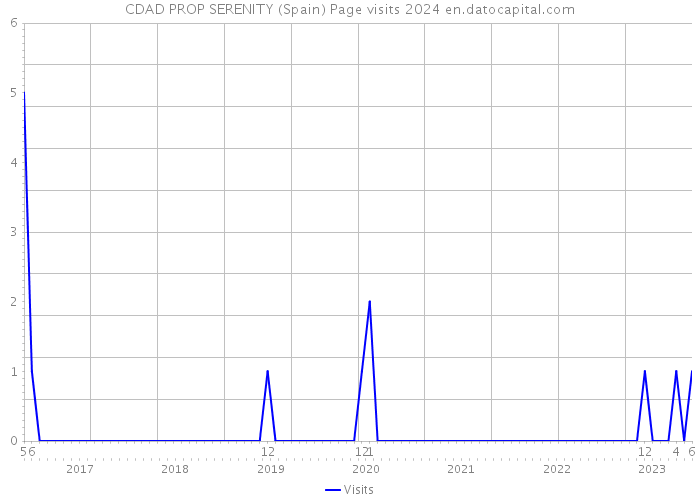 CDAD PROP SERENITY (Spain) Page visits 2024 