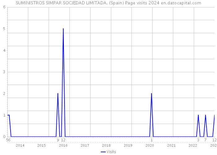 SUMINISTROS SIMPAR SOCIEDAD LIMITADA. (Spain) Page visits 2024 