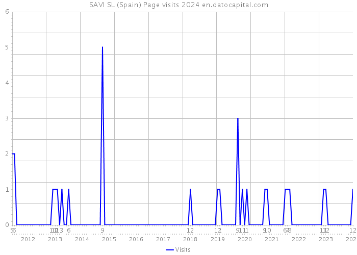 SAVI SL (Spain) Page visits 2024 