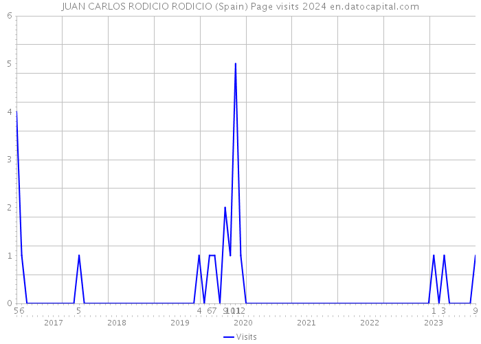 JUAN CARLOS RODICIO RODICIO (Spain) Page visits 2024 