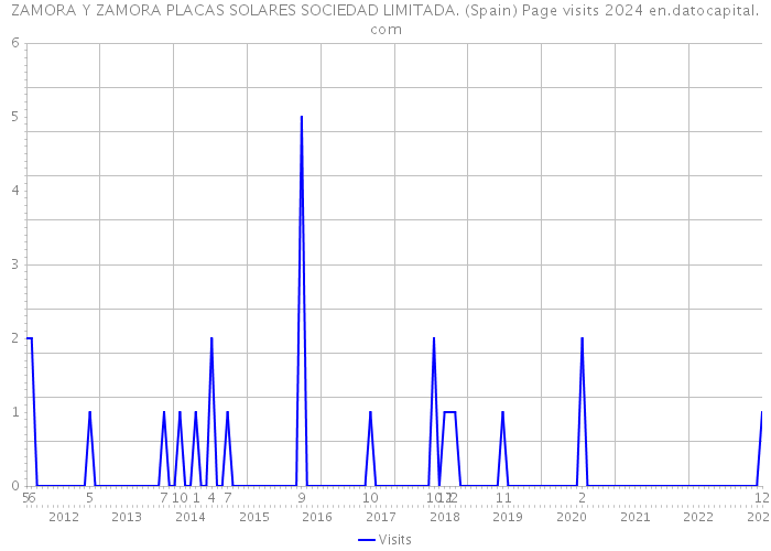 ZAMORA Y ZAMORA PLACAS SOLARES SOCIEDAD LIMITADA. (Spain) Page visits 2024 
