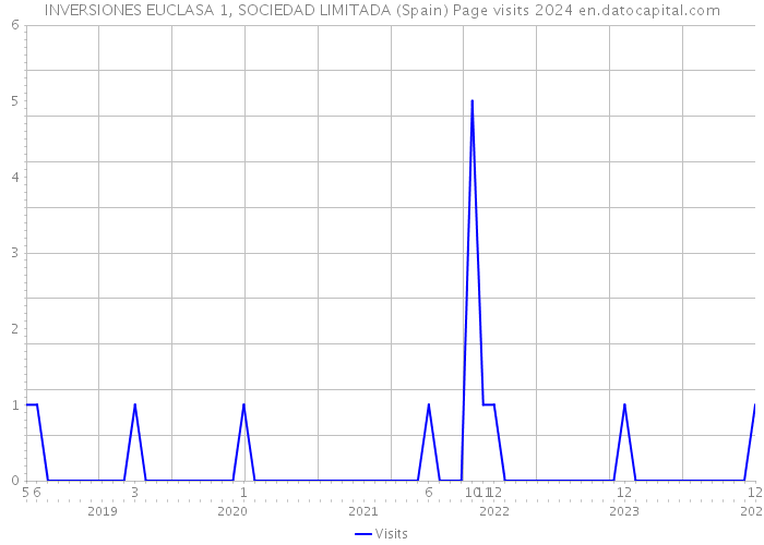 INVERSIONES EUCLASA 1, SOCIEDAD LIMITADA (Spain) Page visits 2024 
