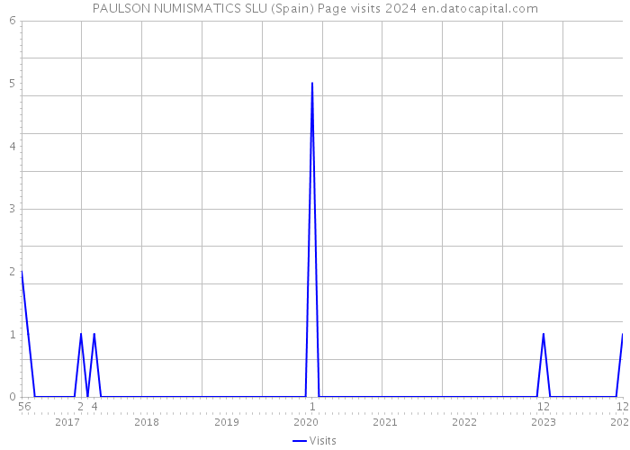 PAULSON NUMISMATICS SLU (Spain) Page visits 2024 