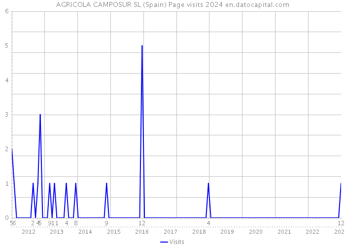 AGRICOLA CAMPOSUR SL (Spain) Page visits 2024 