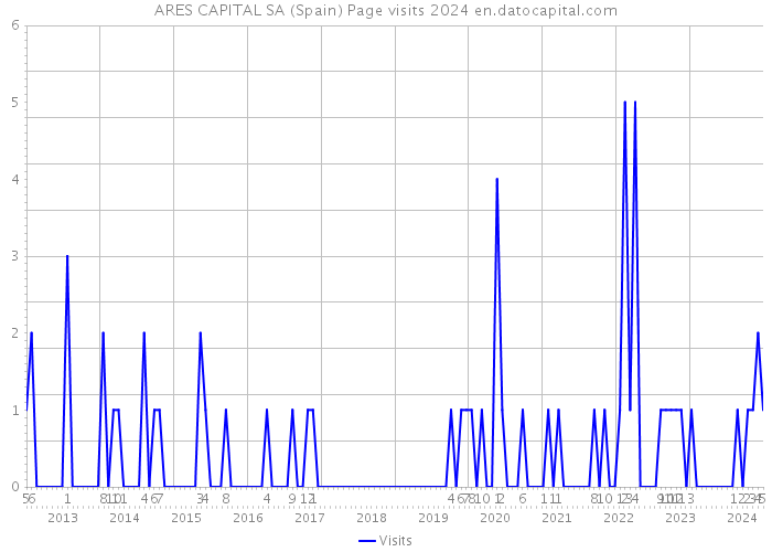 ARES CAPITAL SA (Spain) Page visits 2024 