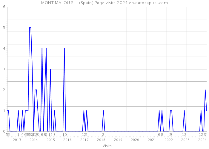 MONT MALOU S.L. (Spain) Page visits 2024 
