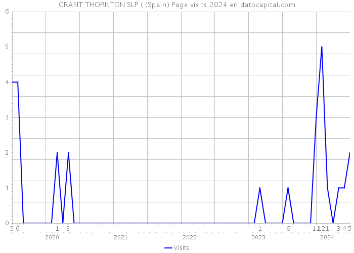 GRANT THORNTON SLP ( (Spain) Page visits 2024 