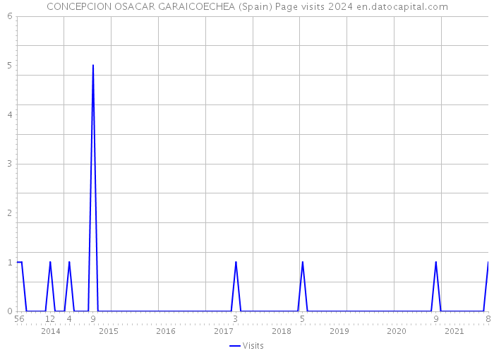 CONCEPCION OSACAR GARAICOECHEA (Spain) Page visits 2024 