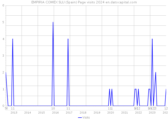 EMPIRIA COMEX SLU (Spain) Page visits 2024 