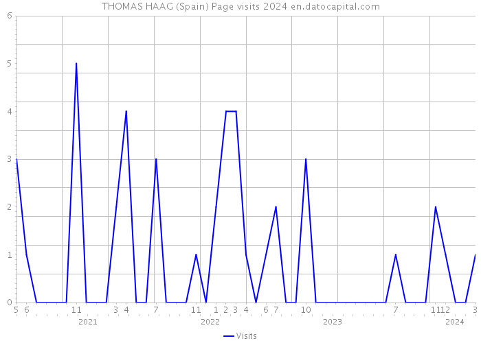 THOMAS HAAG (Spain) Page visits 2024 