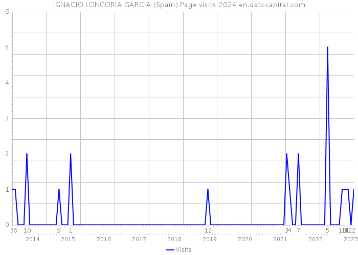 IGNACIO LONGORIA GARCIA (Spain) Page visits 2024 