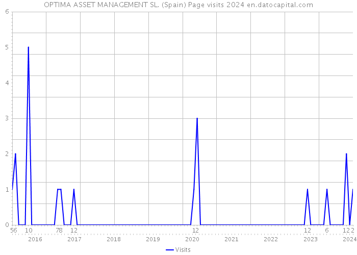 OPTIMA ASSET MANAGEMENT SL. (Spain) Page visits 2024 
