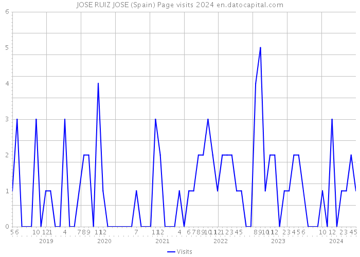 JOSE RUIZ JOSE (Spain) Page visits 2024 