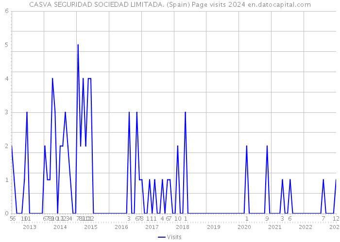 CASVA SEGURIDAD SOCIEDAD LIMITADA. (Spain) Page visits 2024 