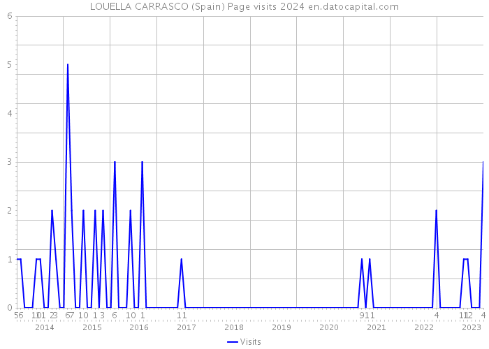 LOUELLA CARRASCO (Spain) Page visits 2024 