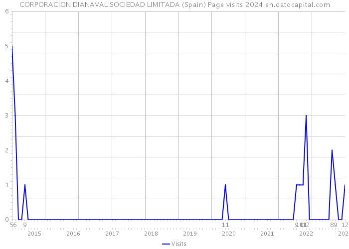 CORPORACION DIANAVAL SOCIEDAD LIMITADA (Spain) Page visits 2024 