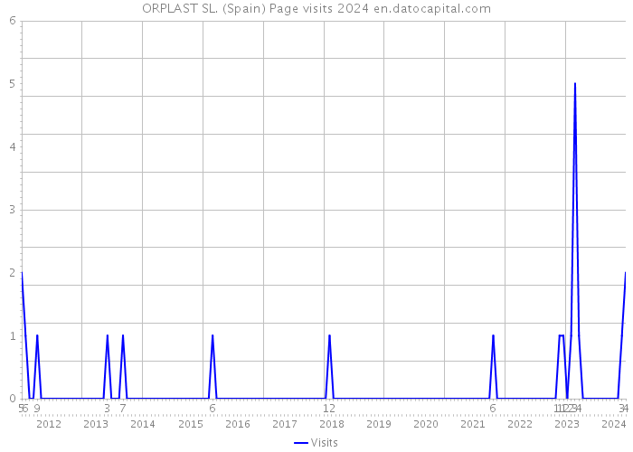 ORPLAST SL. (Spain) Page visits 2024 