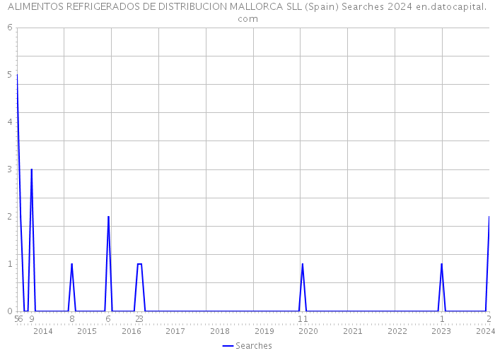 ALIMENTOS REFRIGERADOS DE DISTRIBUCION MALLORCA SLL (Spain) Searches 2024 