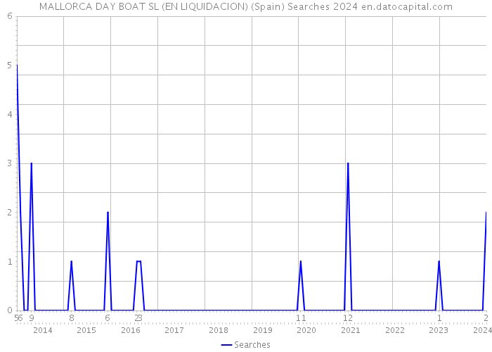 MALLORCA DAY BOAT SL (EN LIQUIDACION) (Spain) Searches 2024 