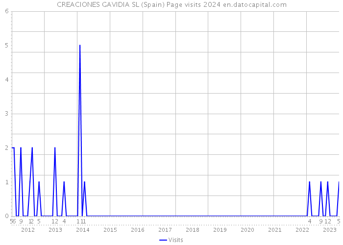 CREACIONES GAVIDIA SL (Spain) Page visits 2024 